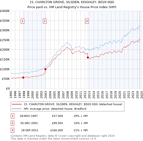 15, CHARLTON GROVE, SILSDEN, KEIGHLEY, BD20 0QG: Price paid vs HM Land Registry's House Price Index