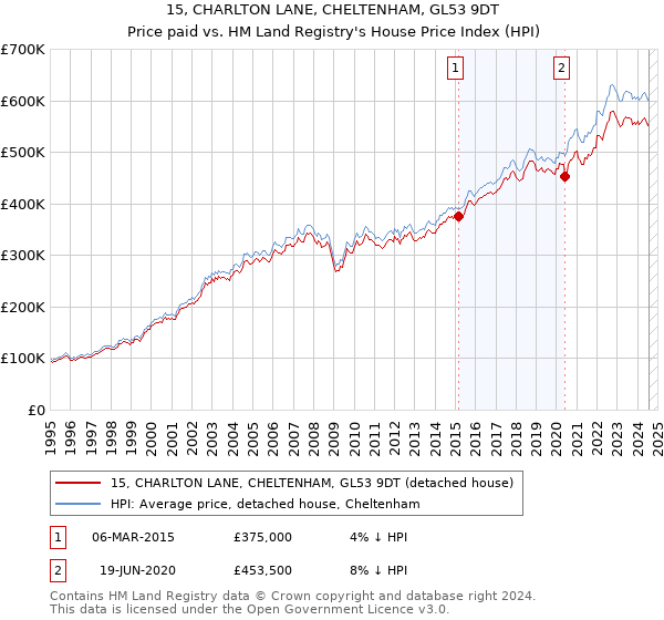 15, CHARLTON LANE, CHELTENHAM, GL53 9DT: Price paid vs HM Land Registry's House Price Index