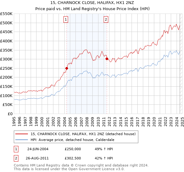 15, CHARNOCK CLOSE, HALIFAX, HX1 2NZ: Price paid vs HM Land Registry's House Price Index