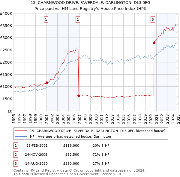 15, CHARNWOOD DRIVE, FAVERDALE, DARLINGTON, DL3 0EG: Price paid vs HM Land Registry's House Price Index