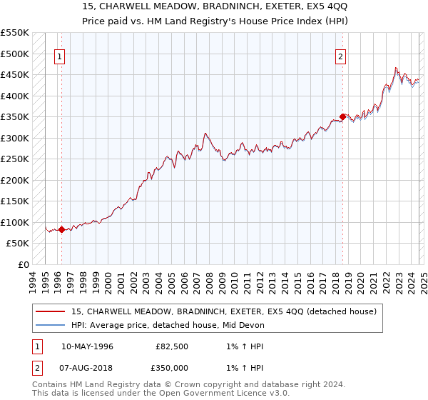 15, CHARWELL MEADOW, BRADNINCH, EXETER, EX5 4QQ: Price paid vs HM Land Registry's House Price Index