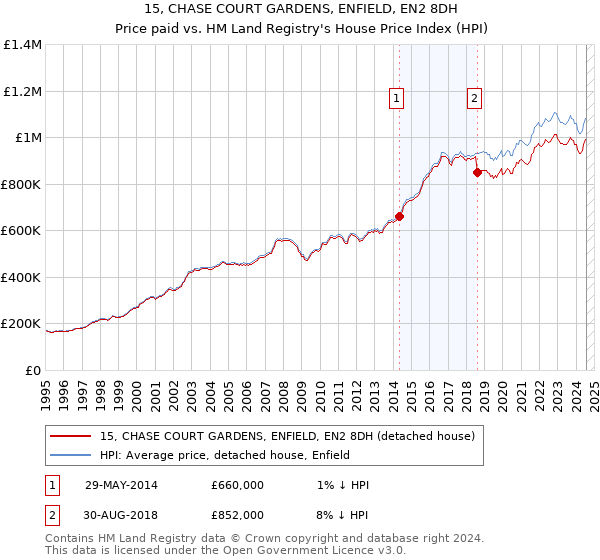 15, CHASE COURT GARDENS, ENFIELD, EN2 8DH: Price paid vs HM Land Registry's House Price Index