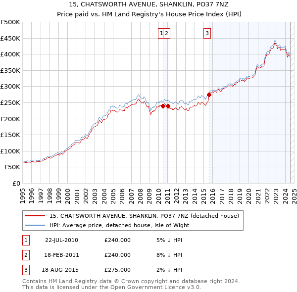 15, CHATSWORTH AVENUE, SHANKLIN, PO37 7NZ: Price paid vs HM Land Registry's House Price Index