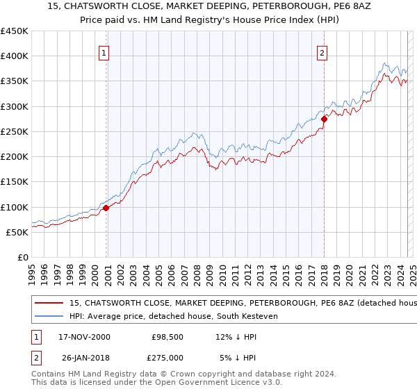 15, CHATSWORTH CLOSE, MARKET DEEPING, PETERBOROUGH, PE6 8AZ: Price paid vs HM Land Registry's House Price Index