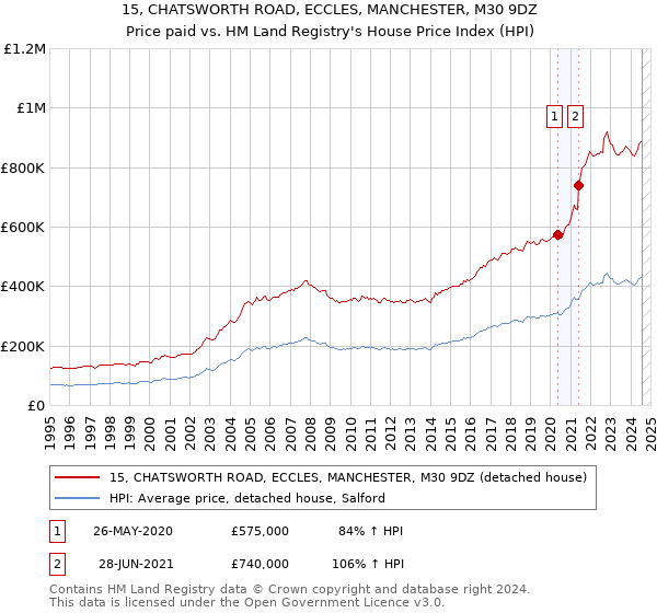 15, CHATSWORTH ROAD, ECCLES, MANCHESTER, M30 9DZ: Price paid vs HM Land Registry's House Price Index