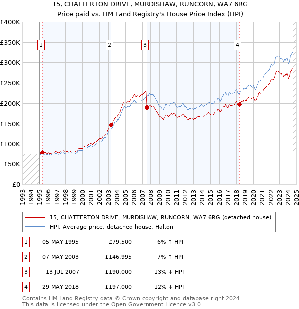 15, CHATTERTON DRIVE, MURDISHAW, RUNCORN, WA7 6RG: Price paid vs HM Land Registry's House Price Index