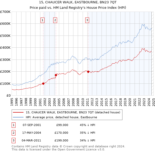 15, CHAUCER WALK, EASTBOURNE, BN23 7QT: Price paid vs HM Land Registry's House Price Index