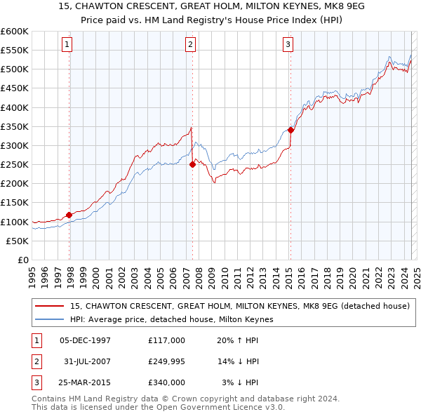 15, CHAWTON CRESCENT, GREAT HOLM, MILTON KEYNES, MK8 9EG: Price paid vs HM Land Registry's House Price Index