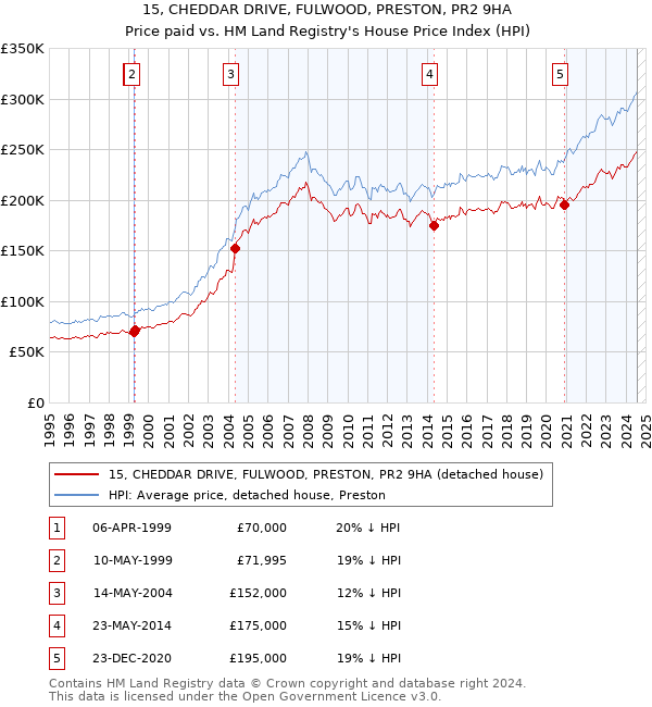 15, CHEDDAR DRIVE, FULWOOD, PRESTON, PR2 9HA: Price paid vs HM Land Registry's House Price Index