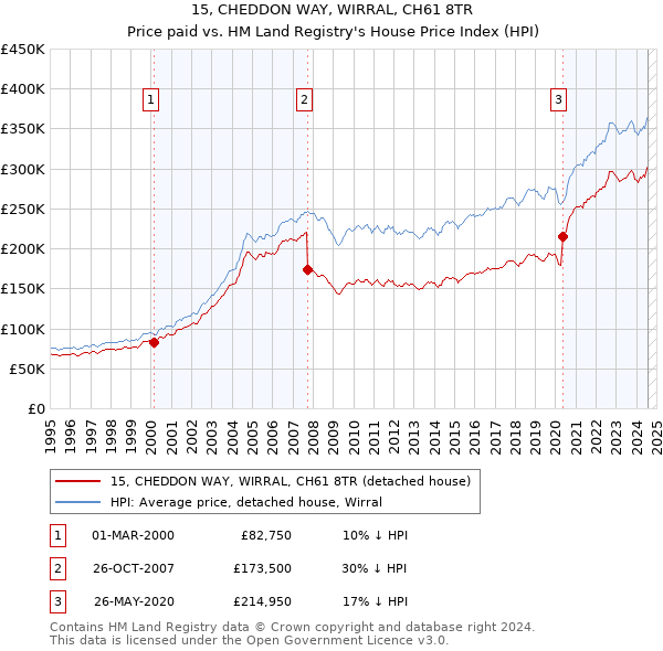 15, CHEDDON WAY, WIRRAL, CH61 8TR: Price paid vs HM Land Registry's House Price Index