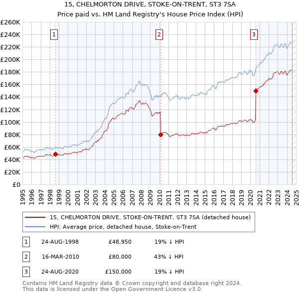 15, CHELMORTON DRIVE, STOKE-ON-TRENT, ST3 7SA: Price paid vs HM Land Registry's House Price Index