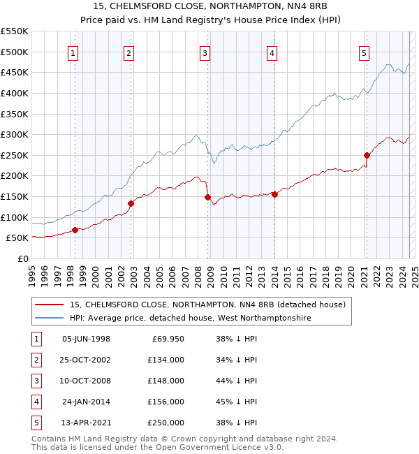 15, CHELMSFORD CLOSE, NORTHAMPTON, NN4 8RB: Price paid vs HM Land Registry's House Price Index