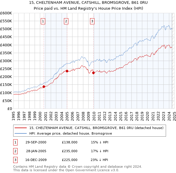 15, CHELTENHAM AVENUE, CATSHILL, BROMSGROVE, B61 0RU: Price paid vs HM Land Registry's House Price Index