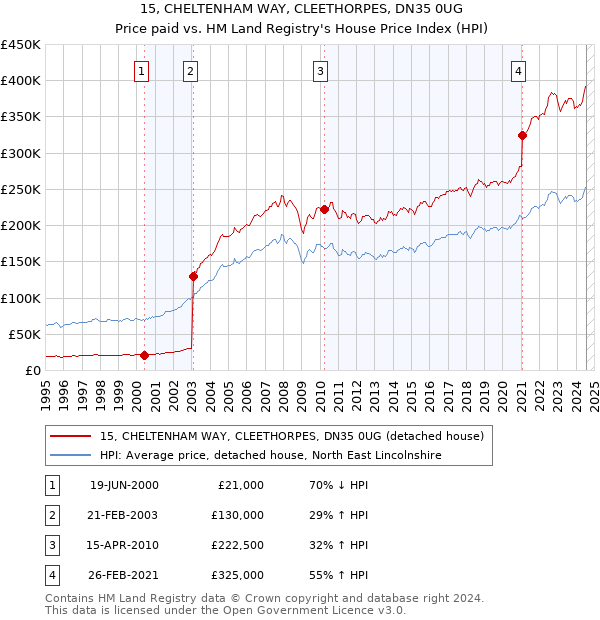 15, CHELTENHAM WAY, CLEETHORPES, DN35 0UG: Price paid vs HM Land Registry's House Price Index