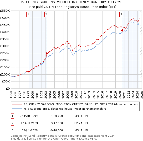 15, CHENEY GARDENS, MIDDLETON CHENEY, BANBURY, OX17 2ST: Price paid vs HM Land Registry's House Price Index