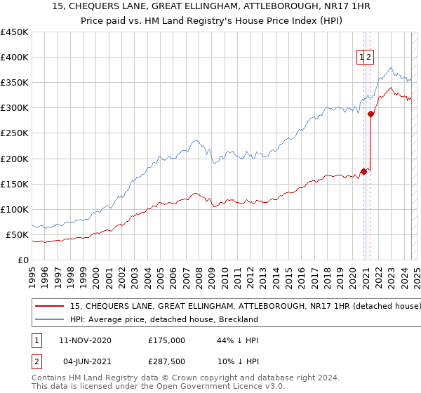 15, CHEQUERS LANE, GREAT ELLINGHAM, ATTLEBOROUGH, NR17 1HR: Price paid vs HM Land Registry's House Price Index