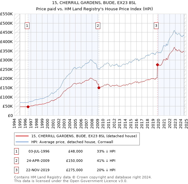 15, CHERRILL GARDENS, BUDE, EX23 8SL: Price paid vs HM Land Registry's House Price Index