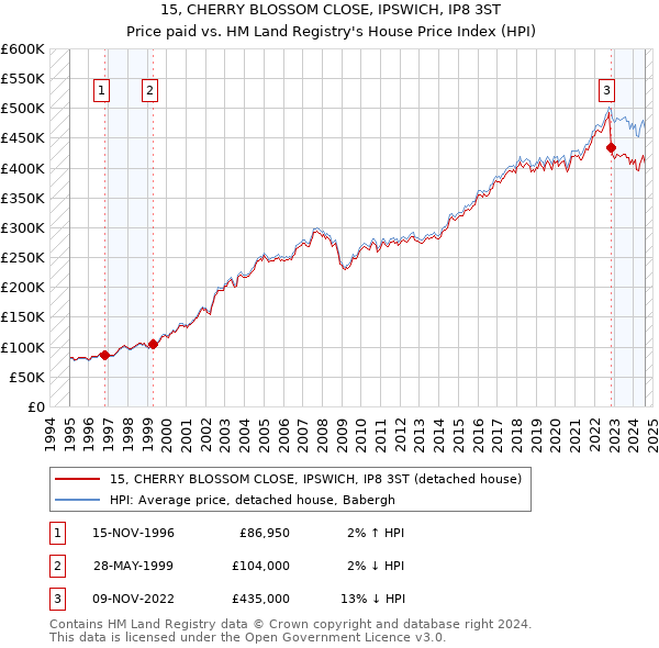 15, CHERRY BLOSSOM CLOSE, IPSWICH, IP8 3ST: Price paid vs HM Land Registry's House Price Index