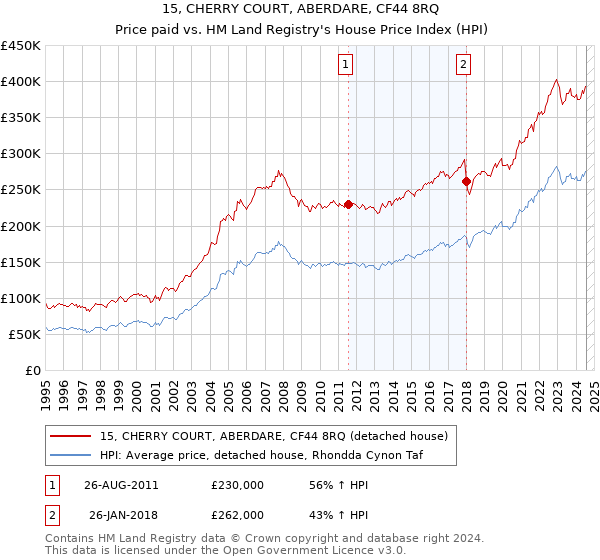 15, CHERRY COURT, ABERDARE, CF44 8RQ: Price paid vs HM Land Registry's House Price Index