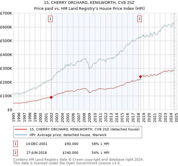 15, CHERRY ORCHARD, KENILWORTH, CV8 2SZ: Price paid vs HM Land Registry's House Price Index