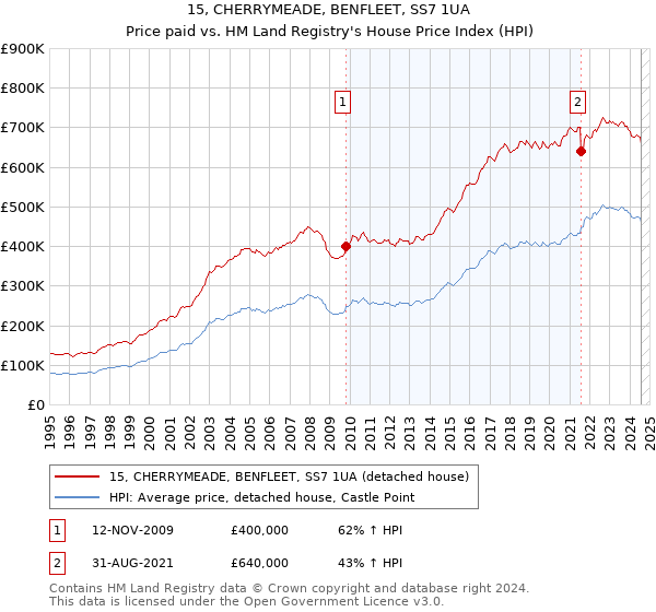 15, CHERRYMEADE, BENFLEET, SS7 1UA: Price paid vs HM Land Registry's House Price Index