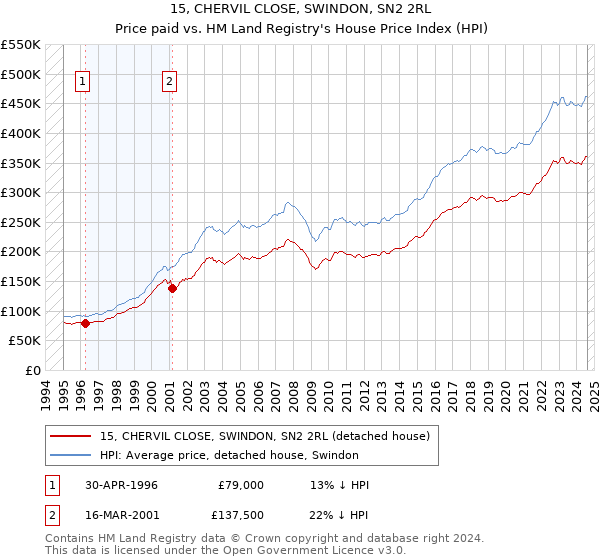 15, CHERVIL CLOSE, SWINDON, SN2 2RL: Price paid vs HM Land Registry's House Price Index