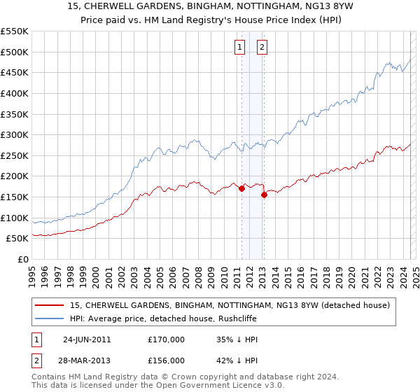 15, CHERWELL GARDENS, BINGHAM, NOTTINGHAM, NG13 8YW: Price paid vs HM Land Registry's House Price Index