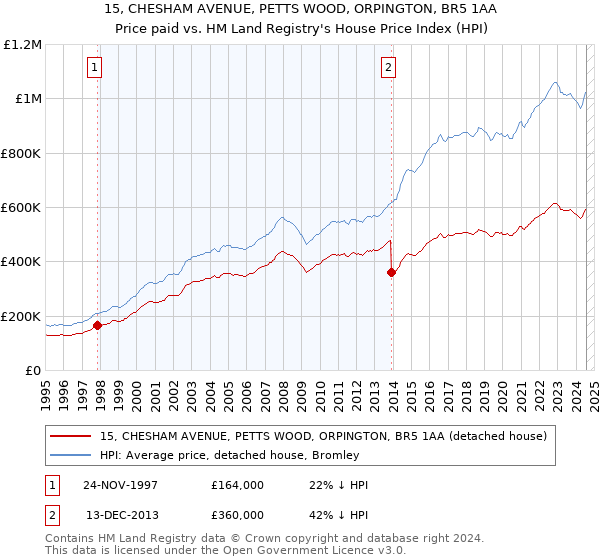 15, CHESHAM AVENUE, PETTS WOOD, ORPINGTON, BR5 1AA: Price paid vs HM Land Registry's House Price Index