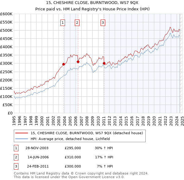 15, CHESHIRE CLOSE, BURNTWOOD, WS7 9QX: Price paid vs HM Land Registry's House Price Index