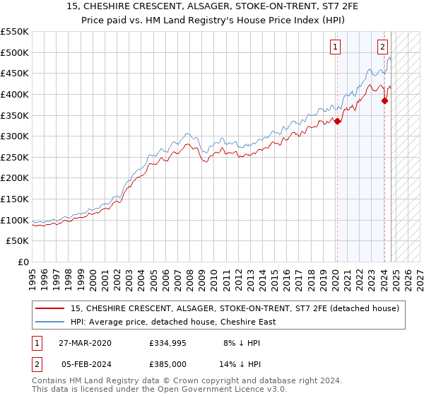 15, CHESHIRE CRESCENT, ALSAGER, STOKE-ON-TRENT, ST7 2FE: Price paid vs HM Land Registry's House Price Index