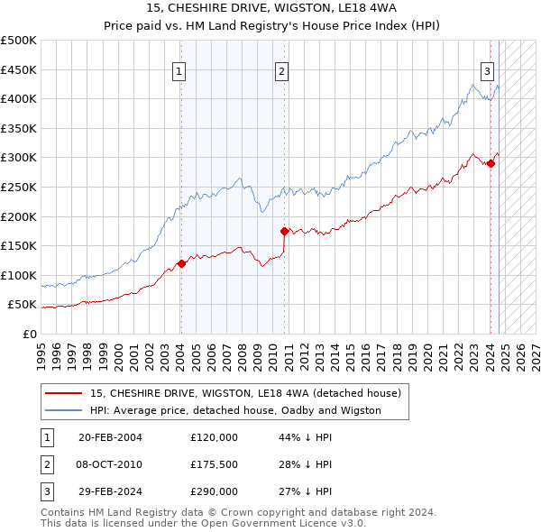 15, CHESHIRE DRIVE, WIGSTON, LE18 4WA: Price paid vs HM Land Registry's House Price Index