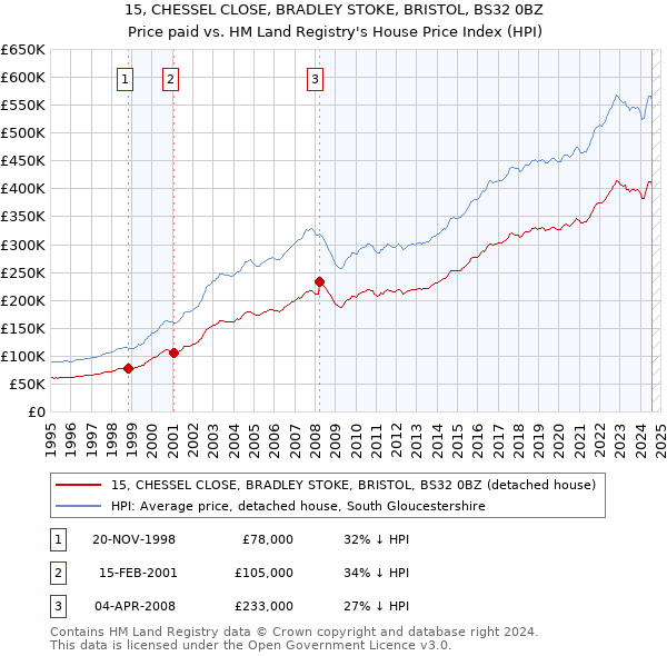 15, CHESSEL CLOSE, BRADLEY STOKE, BRISTOL, BS32 0BZ: Price paid vs HM Land Registry's House Price Index