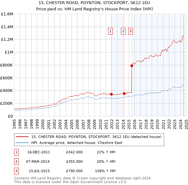 15, CHESTER ROAD, POYNTON, STOCKPORT, SK12 1EU: Price paid vs HM Land Registry's House Price Index