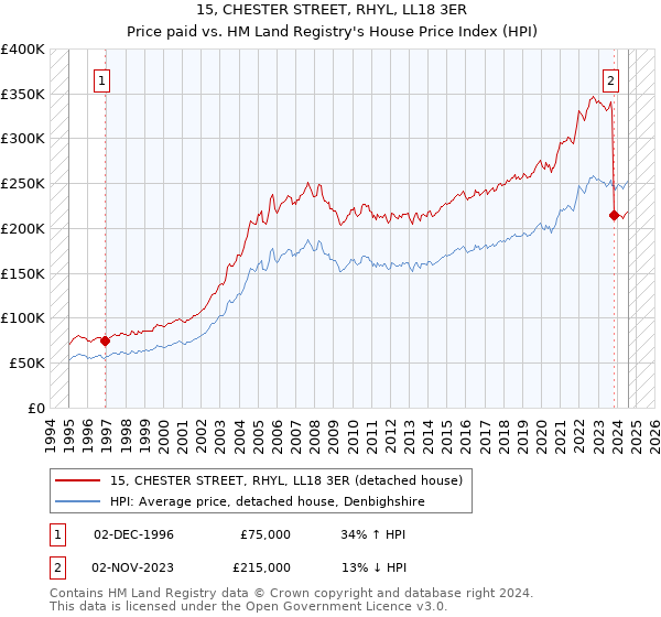 15, CHESTER STREET, RHYL, LL18 3ER: Price paid vs HM Land Registry's House Price Index