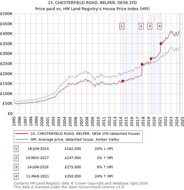 15, CHESTERFIELD ROAD, BELPER, DE56 1FD: Price paid vs HM Land Registry's House Price Index