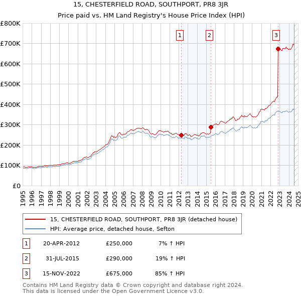 15, CHESTERFIELD ROAD, SOUTHPORT, PR8 3JR: Price paid vs HM Land Registry's House Price Index