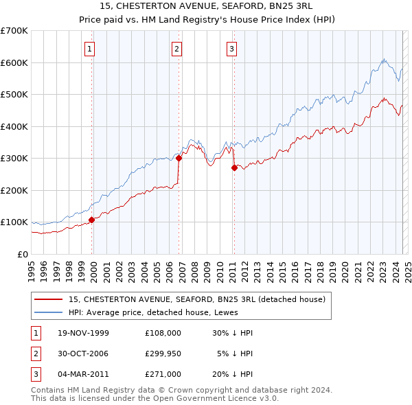 15, CHESTERTON AVENUE, SEAFORD, BN25 3RL: Price paid vs HM Land Registry's House Price Index