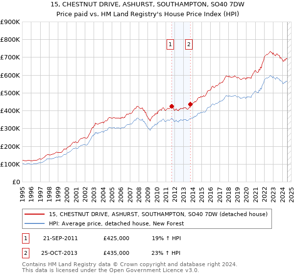 15, CHESTNUT DRIVE, ASHURST, SOUTHAMPTON, SO40 7DW: Price paid vs HM Land Registry's House Price Index