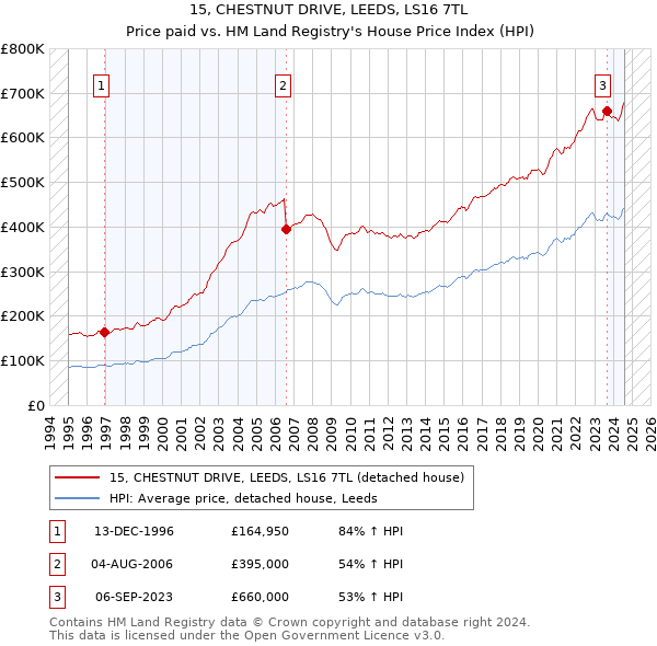 15, CHESTNUT DRIVE, LEEDS, LS16 7TL: Price paid vs HM Land Registry's House Price Index