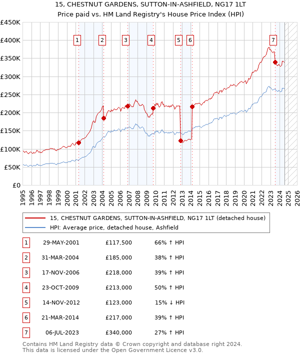 15, CHESTNUT GARDENS, SUTTON-IN-ASHFIELD, NG17 1LT: Price paid vs HM Land Registry's House Price Index