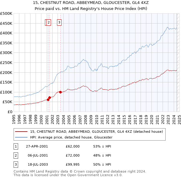 15, CHESTNUT ROAD, ABBEYMEAD, GLOUCESTER, GL4 4XZ: Price paid vs HM Land Registry's House Price Index