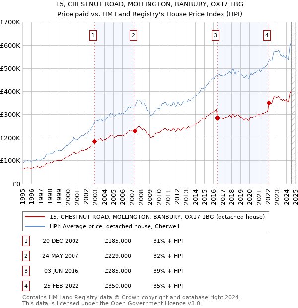 15, CHESTNUT ROAD, MOLLINGTON, BANBURY, OX17 1BG: Price paid vs HM Land Registry's House Price Index