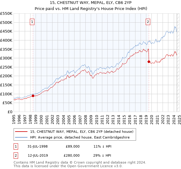 15, CHESTNUT WAY, MEPAL, ELY, CB6 2YP: Price paid vs HM Land Registry's House Price Index