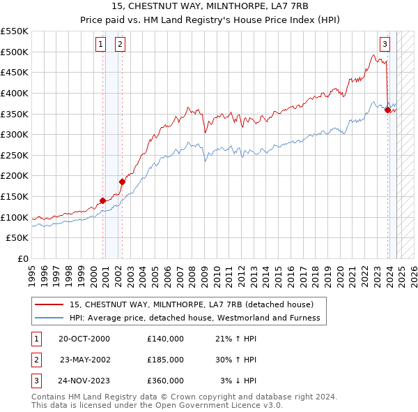 15, CHESTNUT WAY, MILNTHORPE, LA7 7RB: Price paid vs HM Land Registry's House Price Index