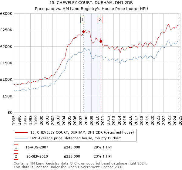 15, CHEVELEY COURT, DURHAM, DH1 2DR: Price paid vs HM Land Registry's House Price Index