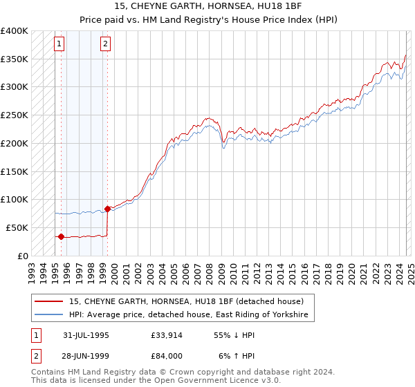 15, CHEYNE GARTH, HORNSEA, HU18 1BF: Price paid vs HM Land Registry's House Price Index