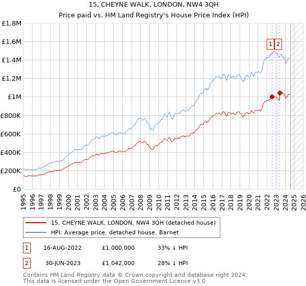 15, CHEYNE WALK, LONDON, NW4 3QH: Price paid vs HM Land Registry's House Price Index