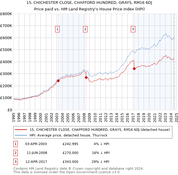 15, CHICHESTER CLOSE, CHAFFORD HUNDRED, GRAYS, RM16 6DJ: Price paid vs HM Land Registry's House Price Index