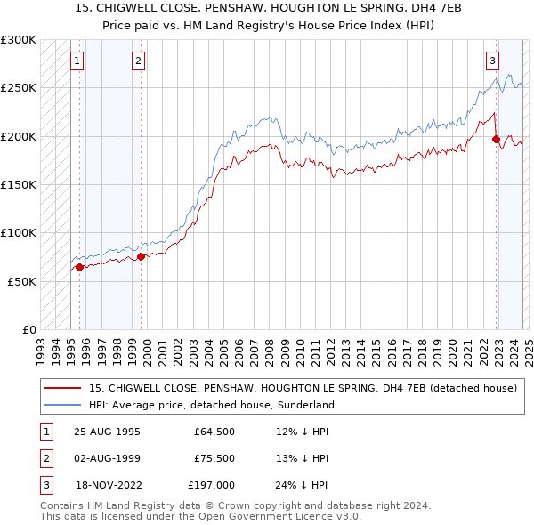 15, CHIGWELL CLOSE, PENSHAW, HOUGHTON LE SPRING, DH4 7EB: Price paid vs HM Land Registry's House Price Index