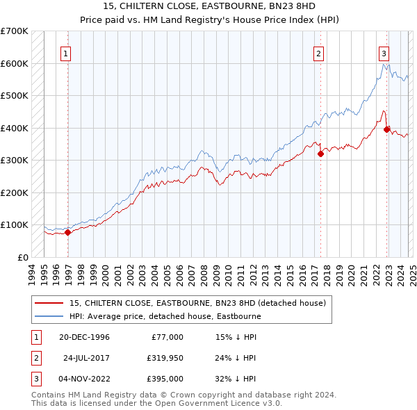 15, CHILTERN CLOSE, EASTBOURNE, BN23 8HD: Price paid vs HM Land Registry's House Price Index